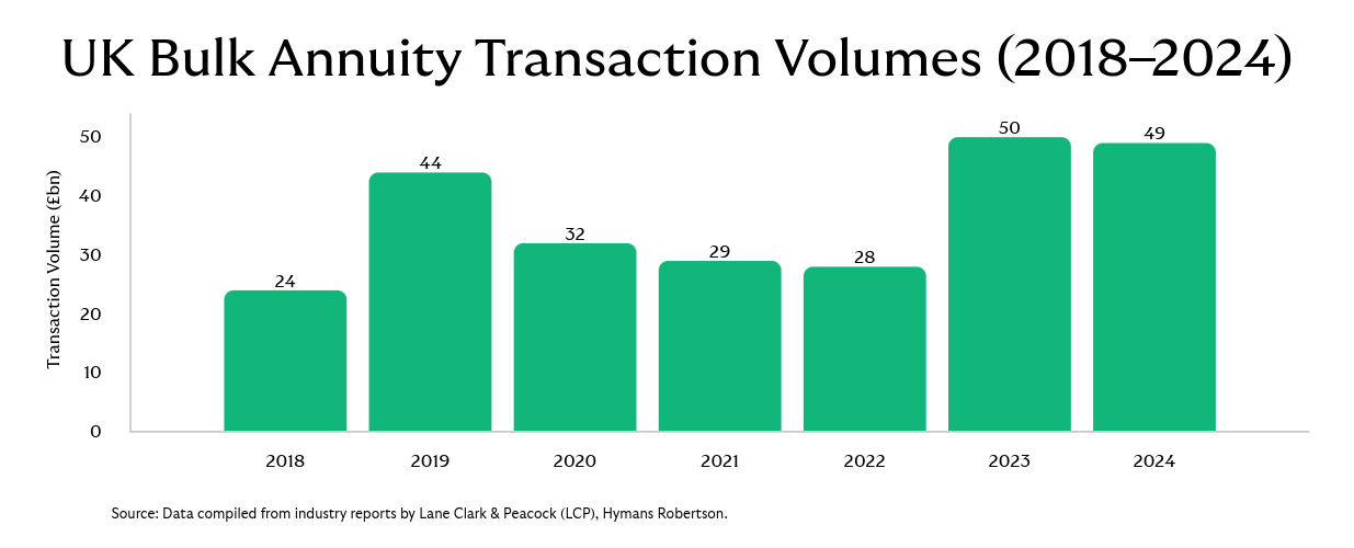 Bar graph - UK Bulk Annuity Transaction Volumes (2018-2024)