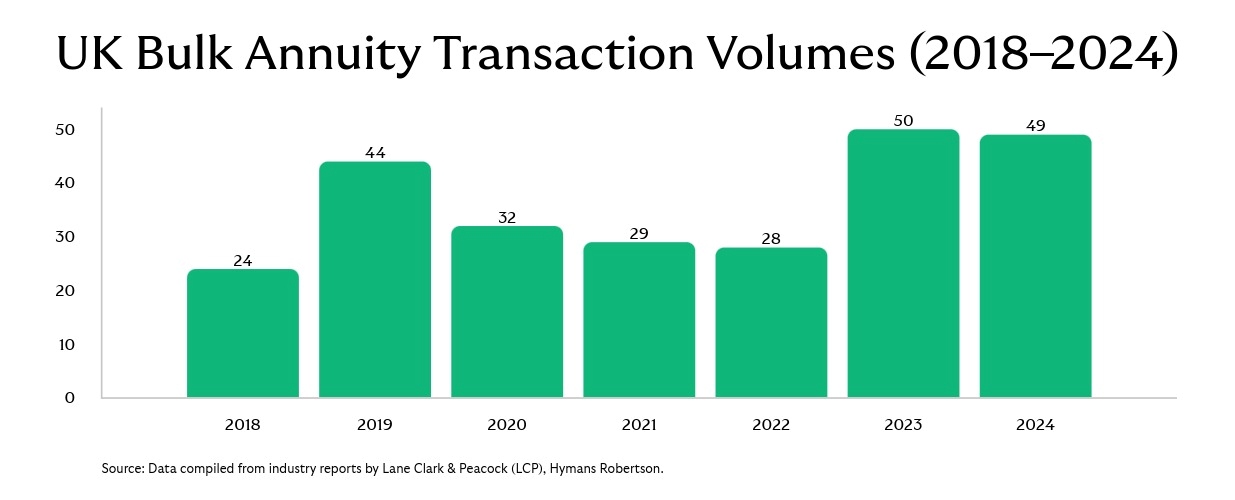 Bar graph - UK Bulk Annuity Transaction Volumes (2018-2024)