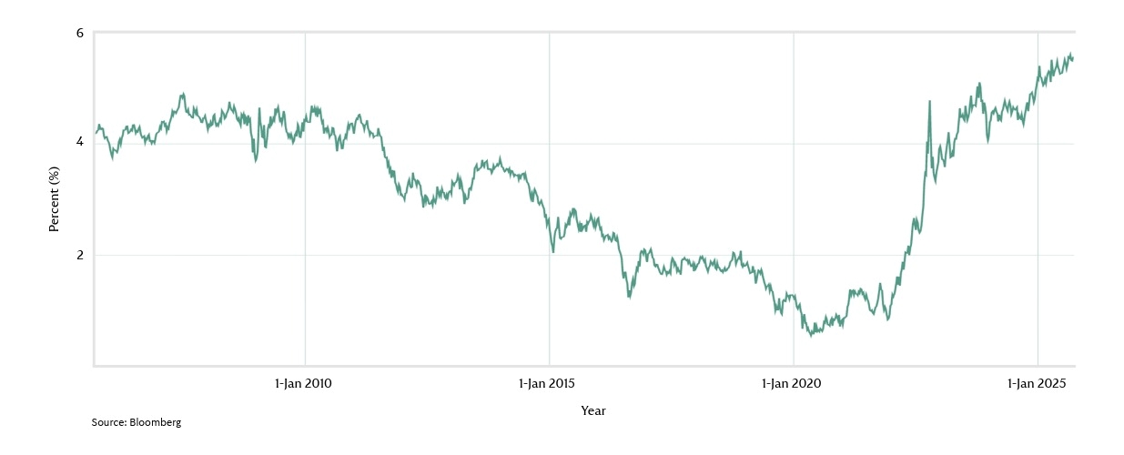 Line graph - 20yr history of 30y gilt yields, showing a gradual move lower until 2021 when rates started to sharply sell-off. 