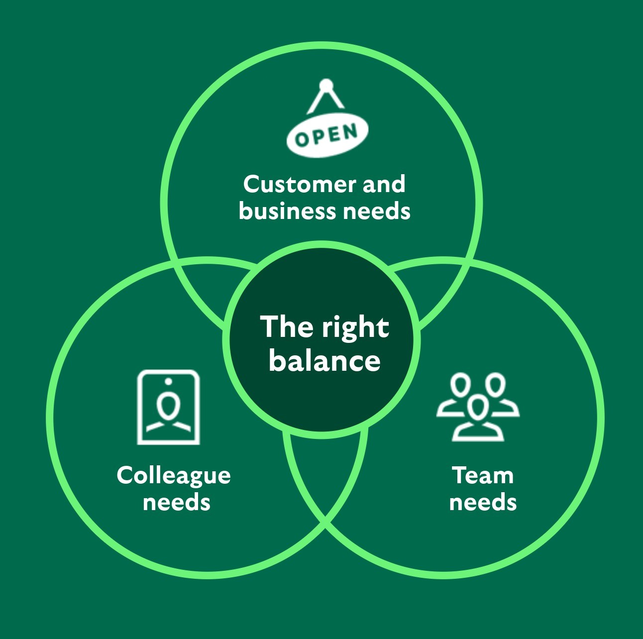 Ven diagram - finding the right balance (Customer and business needs, Colleague needs, Team needs)