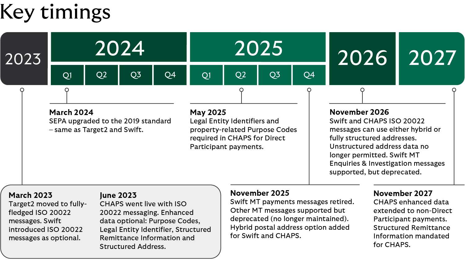 Key migration timelines ISO 20022, for 2023, 2024, 2025, 2056 and 2067.
