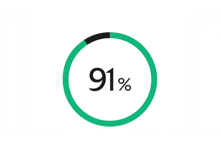 Infographic showing 91% of respondents see artificial intelligence as a business opportunity.
