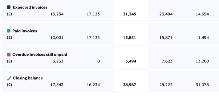 An example Invoice Insights table showing how a users invoice balances have changed over time.