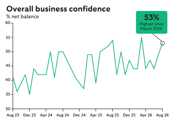 A graph showing Lloyds Barometer overall business confidence tracked.