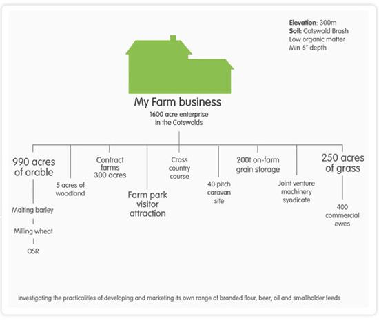 Adam Henson's Farm business diagram