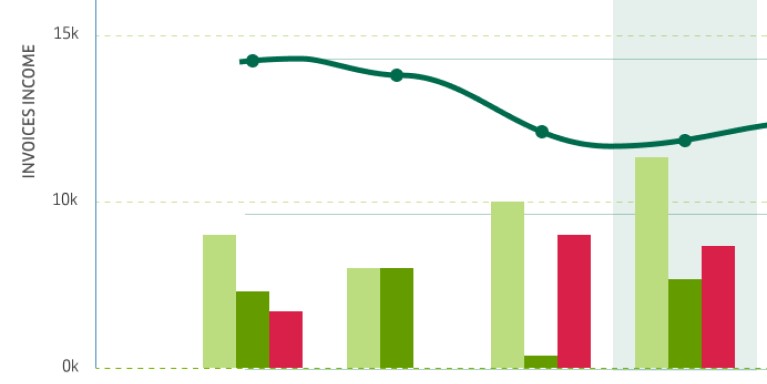 An example Invoice Insights graph showing how a users invoices income has changed over time