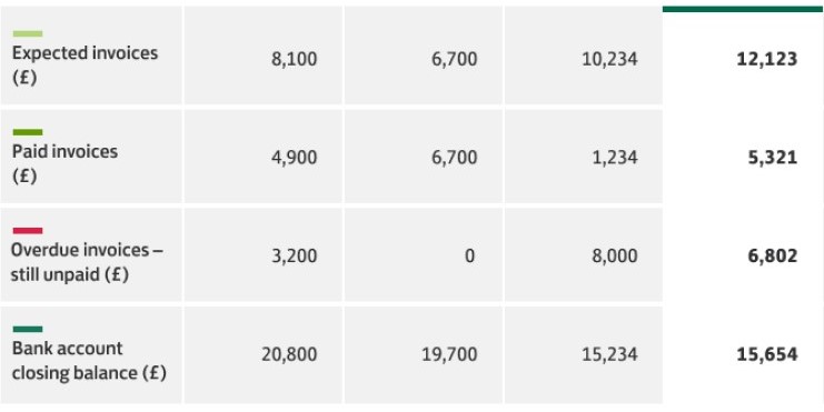 An example Invoice Insights table showing how a users invoice balances have changed over time.