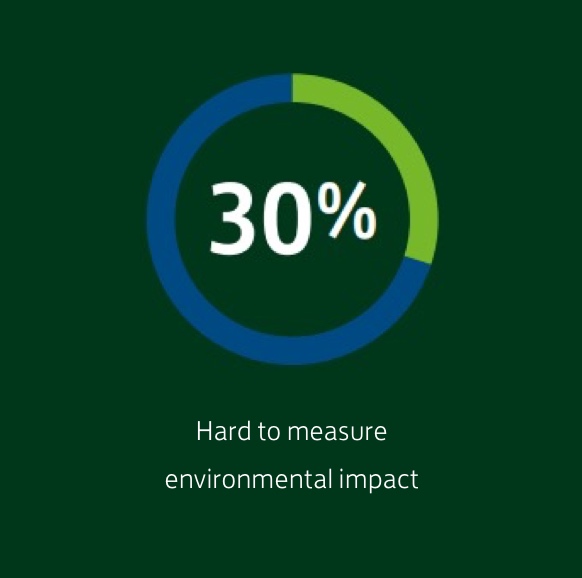 30% - hard to measure environmental impact