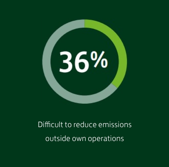 36% - difficult to reduce emissions outside own operations