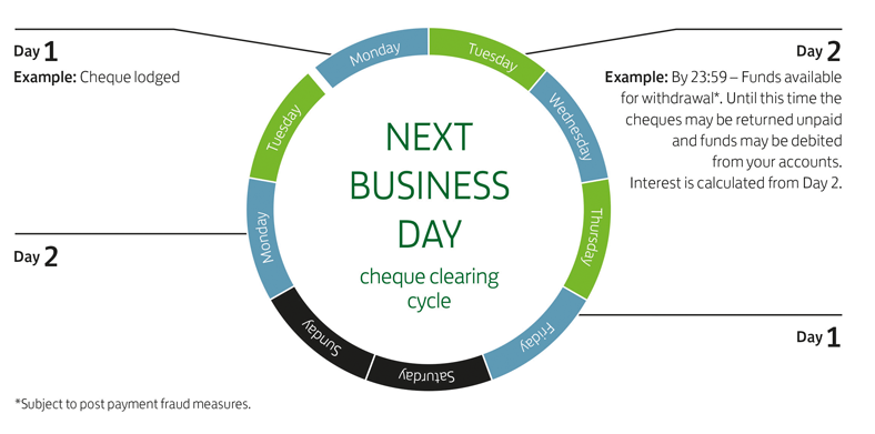 Infographic showing examples of the six business day and next business day clearing cycles.