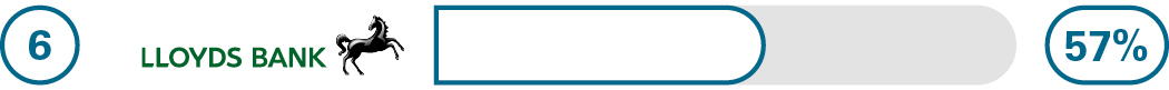 Lloyds Bank 57%