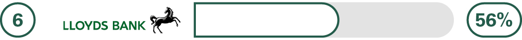 Lloyds Bank 56%