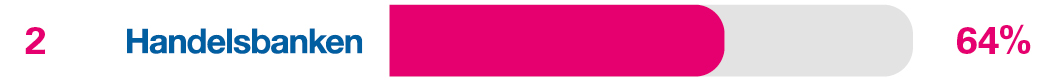 Independent service in branches and business centres survey results for 2nd place Handelsbanken 64%