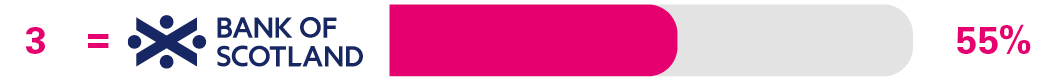 Independent service in branches and business centres survey results for equal 3rd place Bank of Scotland 55%