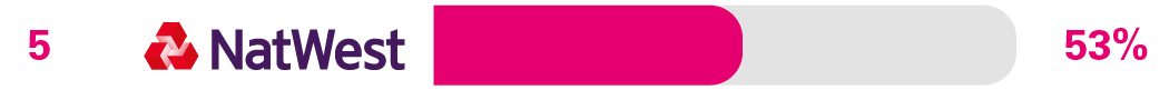 Independent service in branches and business centres survey results for 5th place NatWest 53%