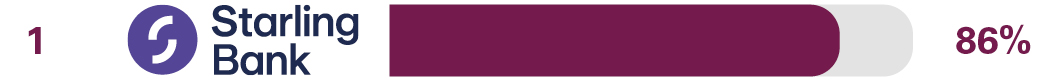Independent online and mobile banking service survey results for 1st place Starling Bank 86%