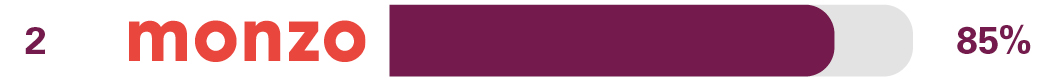 Independent online and mobile banking service survey results for 2nd place Monzo 85%