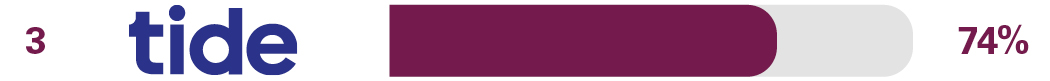Independent online and mobile banking service survey results for 3rd place Tide 74%