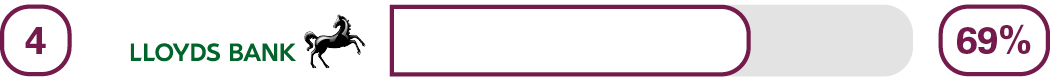 Independent online and mobile banking service survey results for 4th place Lloyds Bank 69%