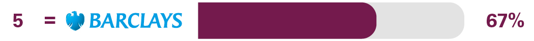 Independent online and mobile banking service survey results for equal 5th place Barclays 67%