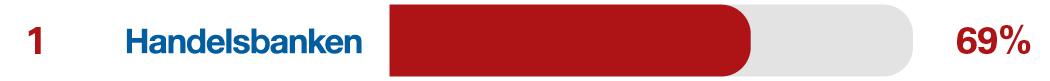 Independent SME overdraft and loan service survey results for 1st place Handelsbanken 69%