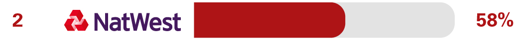Independent SME overdraft and loan service survey results for 2nd place NatWest 58%