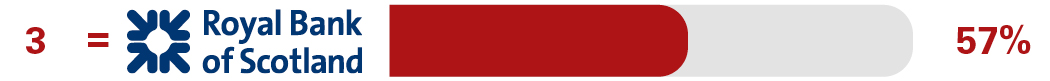 Independent SME overdraft and loan service survey results for 3rd equal place Royal Bank of Scotland 57%