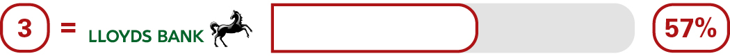 Independent SME overdraft and loan service survey results for 3rd equal place Lloyds Bank 57%