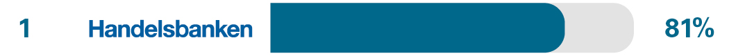 Independent relationship/account management survey results for 1st place Handelsbanken 81%