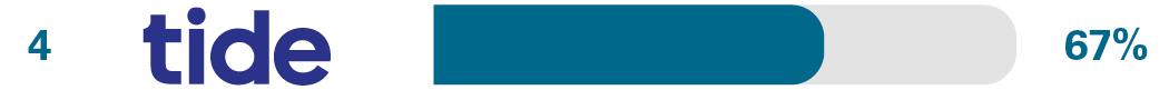 Independent relationship/account management survey results for 4th place Tide 67%