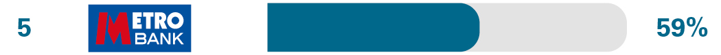Independent relationship/account management survey results for 5th place Metro Bank 59%