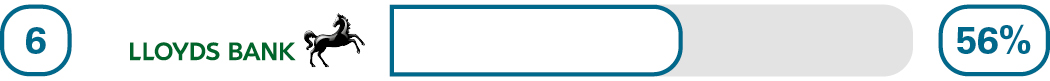 Independent relationship/account management survey results for 6th place Lloyds Bank 56%
