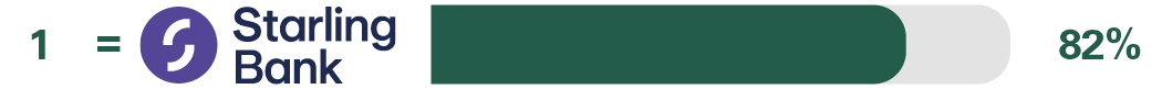 Independent overall service quality survey results for equal 1st place Starling Bank 82%