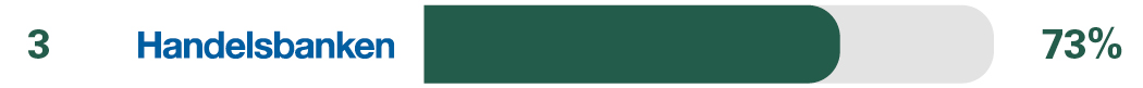 Independent overall service quality survey results for 3rd place Handelsbanken 73%