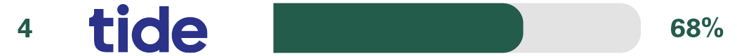 Independent overall service quality survey results for 4th place Tide 68%