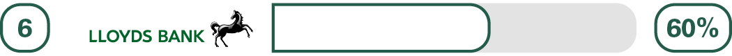 Independent overall service quality survey results for 6th place Lloyds Bank 60%