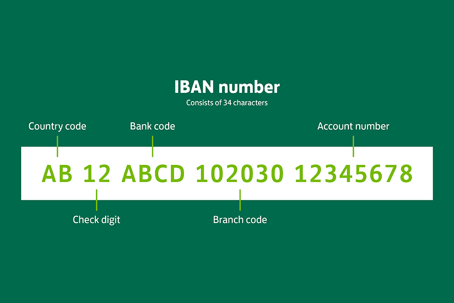 IBAN number consists of 34 characters. County code, Check digit, Bank code, Branch code, Account number.