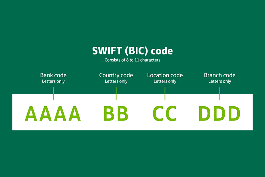 SWIFT (BIC) code consists of 8-11 characters (Letters only). Bank code, Country code, Location code, Branch code.