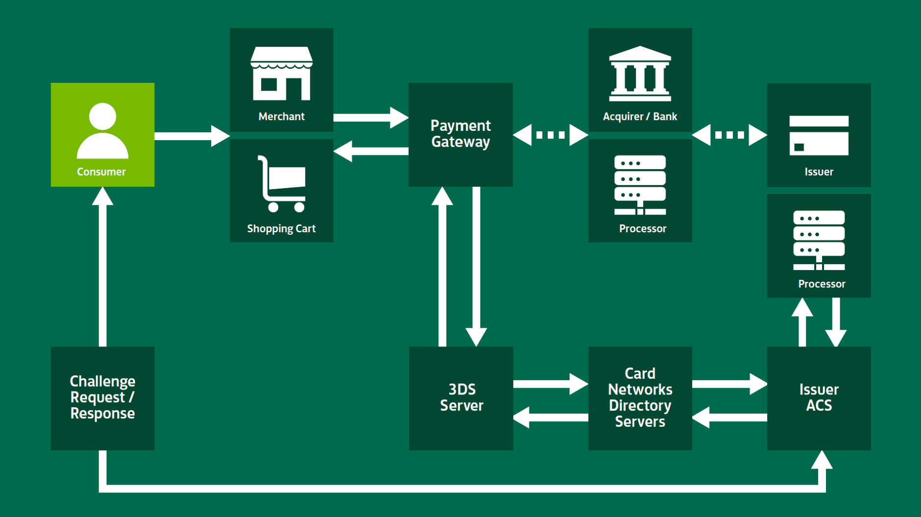 A flow chart showing the route a transaction makes between consumer, merchant or shopping cart. Payment gateway, Bank, Processor, Issuer, Card Networks Directory Severs and 3DS Server.