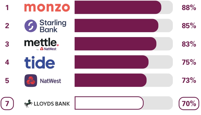 Business current accounts Online and mobile banking services survey results.  Ranking 1st place monzo 88%, 2nd place Starling Bank 85%, 3rd place Mettle 83%, 4th place Tide 75%, 5th place NatWest 73%, 7th place Lloyds Bank 70%