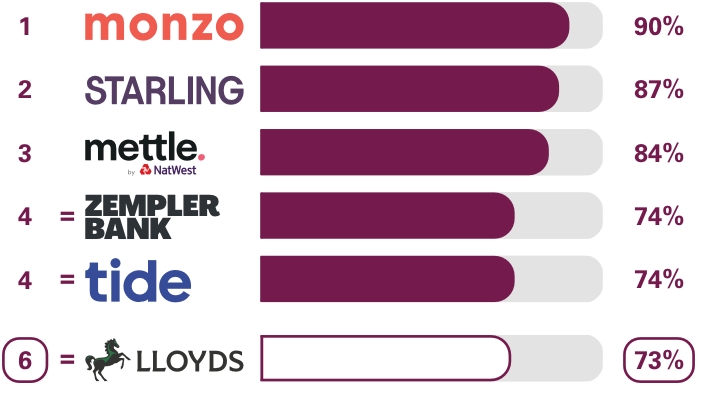 Business current accounts Online and mobile banking services survey results. Ranking 1st place Monzo 90%, 2nd place Starling  Bank 87%, 3rd place Mettle 84%, equal 4th place Zempler Bank 74%, equal 4th place Tide 74%, equal 6th place Lloyds 73%