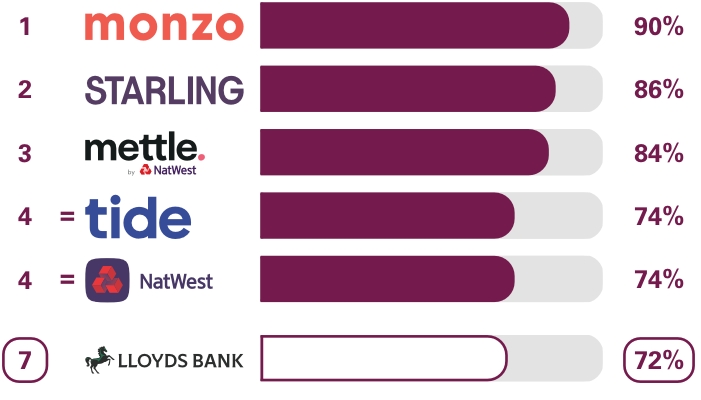 Business current accounts Online and mobile banking services survey results. Ranking 1st place Monzo 90%, 2nd place Starling Bank 86%, 3rd place Mettle 84%, equal 4th place Tide 74%, equal 4th place NatWest 74%, 7th place Lloyds Bank 72%