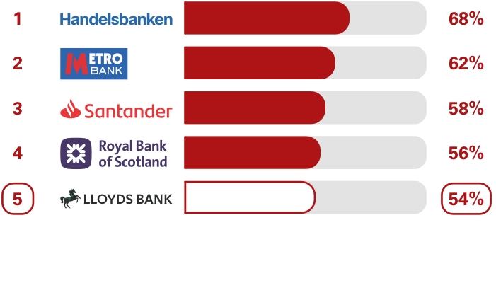 Business current accounts SME overdrafts and loan services survey results.  Ranking 1st place Handelsbanken 68%, 2nd place Metro Bank 62%, 3rd place Santander 58%, 4th place Royal Bank of Scotland 56%, 5th place Lloyds Bank 54%