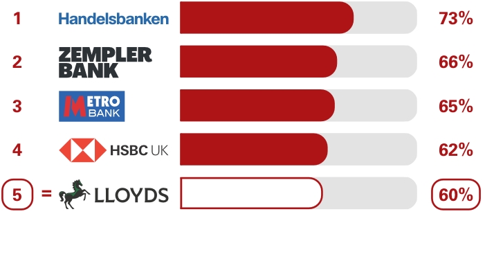 Business current accounts SME overdrafts and loan services survey results. Ranking 1st place Handelsbanken 73%, 2nd place Zempler Bank 66%, 3rd place Metro Bank 65%, 4th place HSBC UK 62%, equal 5th place Lloyds 60%