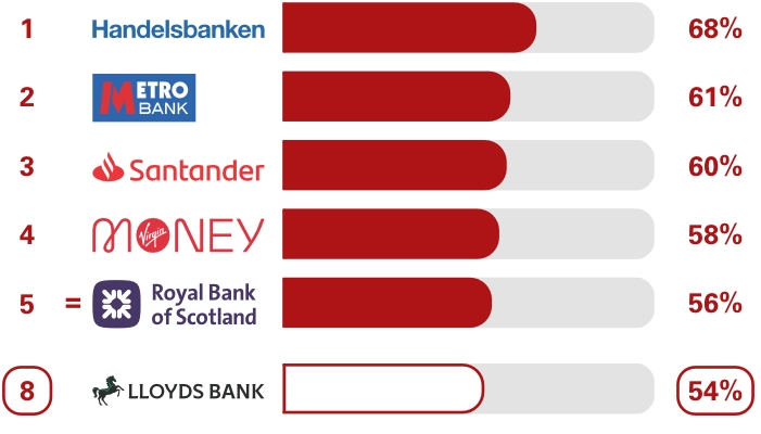 Business current accounts SME overdrafts and loan services survey results.  Ranking 1st place Handelsbanken 68%, 2nd place Metro Bank 61%, 3rd place Santander 60%, 4th place Virgin Money 58%, equal 5th place Royal Bank of Scotland 56%, 8th place Lloyds Bank 54%