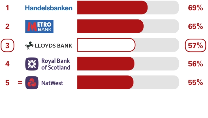 Business current accounts SME overdrafts and loan services survey results. Ranking 1st place Handelsbanken 69%, 2nd place Metro Bank 65%, 3rd place Lloyds Bank 57%, 4th place Royal Bank of Scotland 56%, equal 5th place NatWest 55%