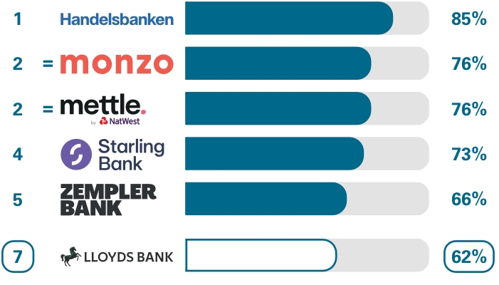 Business current accounts Relationship/account management survey results.  Ranking 1st place Handelsbanken 85%, equal 2nd place monzo 76%, equal 2nd place Mettle 76%, 4th place Starling Bank 73%, 5th place Zempler Bank 66%, 7th place Lloyds Bank 62%