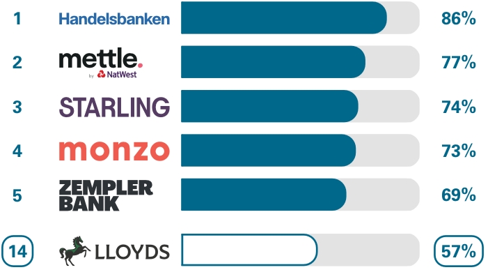 Business current accounts Relationship/account management survey results. Ranking 1st place Handelsbanken 86%, 2nd place Mettle 77%, 3rd place Starling Bank 74%, 4th place Monzo 73%, 5th place Zempler Bank 69%, 14th place Lloyds 57%
