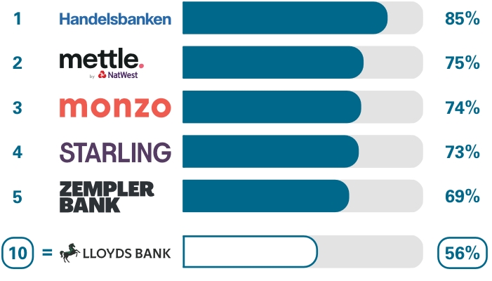 Business current accounts Relationship/account management survey results. Ranking 1st place Handelsbanken 85%, 2nd place Mettle 75%, 3rd place Monzo 74%, 4th place Starling Bank 73%, 5th place Zempler Bank 69%, equal 10th place Lloyds Bank 56%