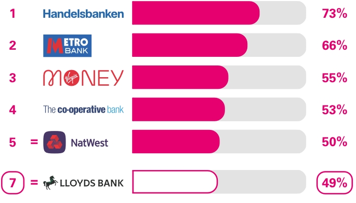 Business current accounts Services in branches and business centres survey results.  Ranking 1st place Handelsbanken 73%, 2nd place Metro Bank 66%, 3rd place Virgin Money 55%, 4th place The Co-operative Bank 53%, equal 5th place NatWest 50%, equal 7th place Lloyds Bank 49%